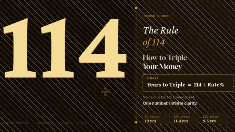 The Rule of 114: How to Triple Your Money (And Why It Matters)