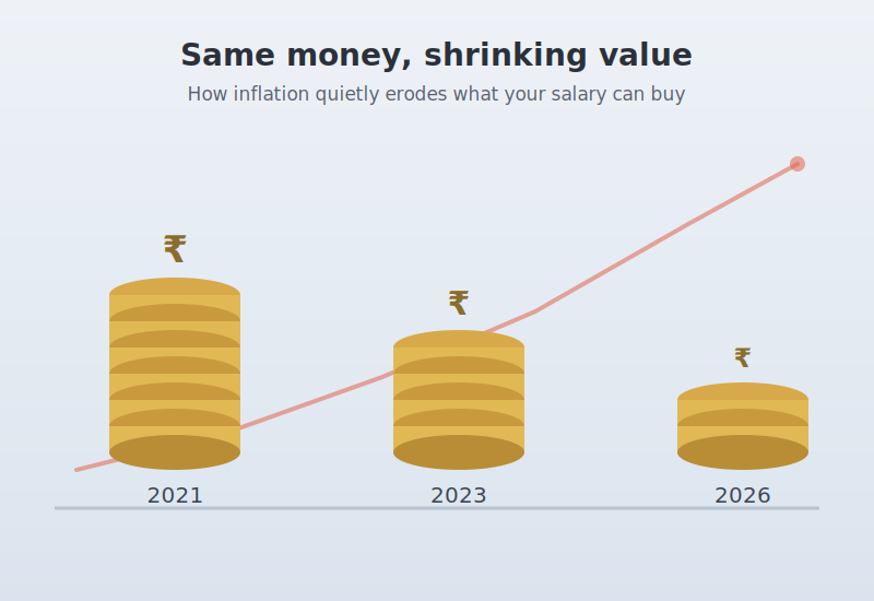 How Inflation Is Quietly Making You Poor
