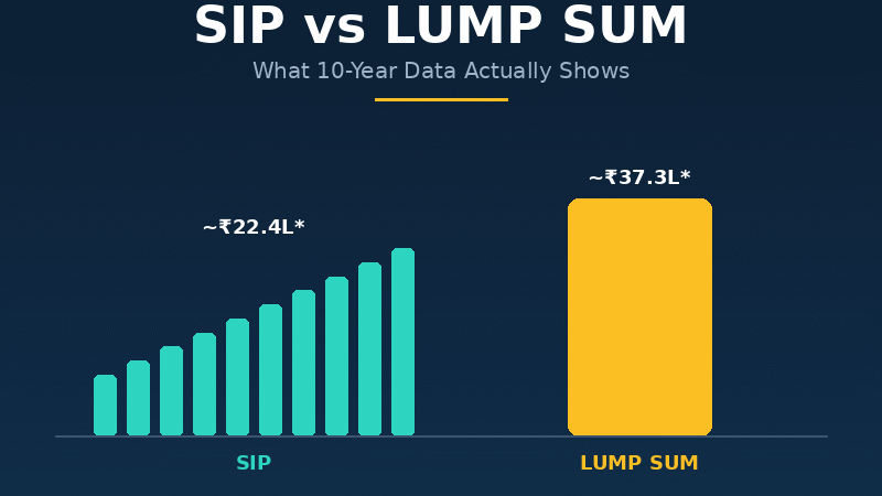 SIP vs Lump Sum Investing: What 10-Year Data Actually Shows