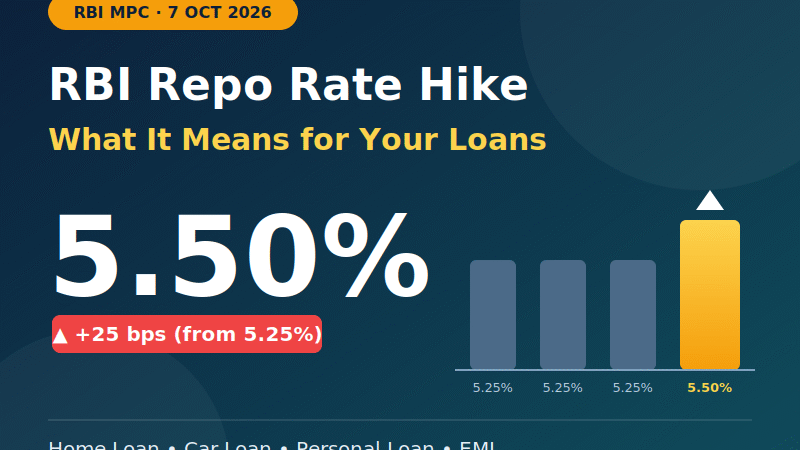 RBI Repo Rate Hike 2026: What It Means for Your Home Loan, Car Loan and EMIs