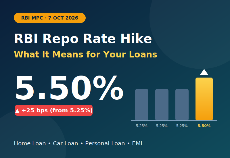 RBI Repo Rate Hike 2026: What It Means for Your Home Loan, Car Loan and EMIs